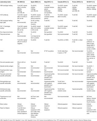 Infectious Diseases in Internationally Adopted Children and Intercountry Discrepancies Among Screening Protocols, A Narrative Review